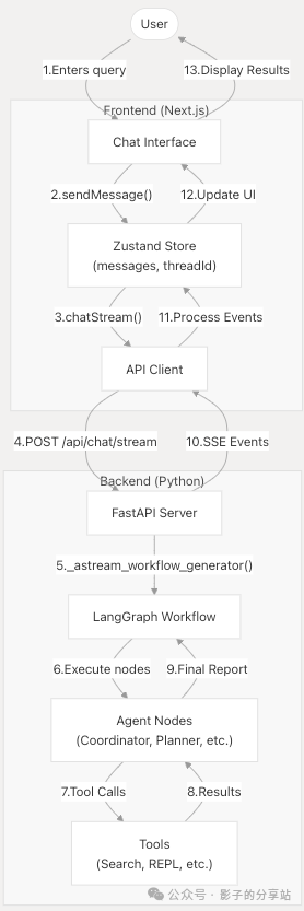 Multi-Agent-Workflow && Data Flow