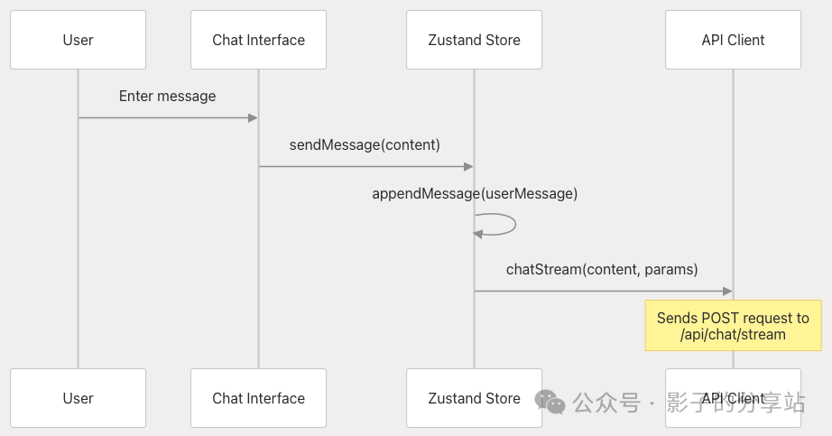 Multi-Agent-Workflow && Data Flow