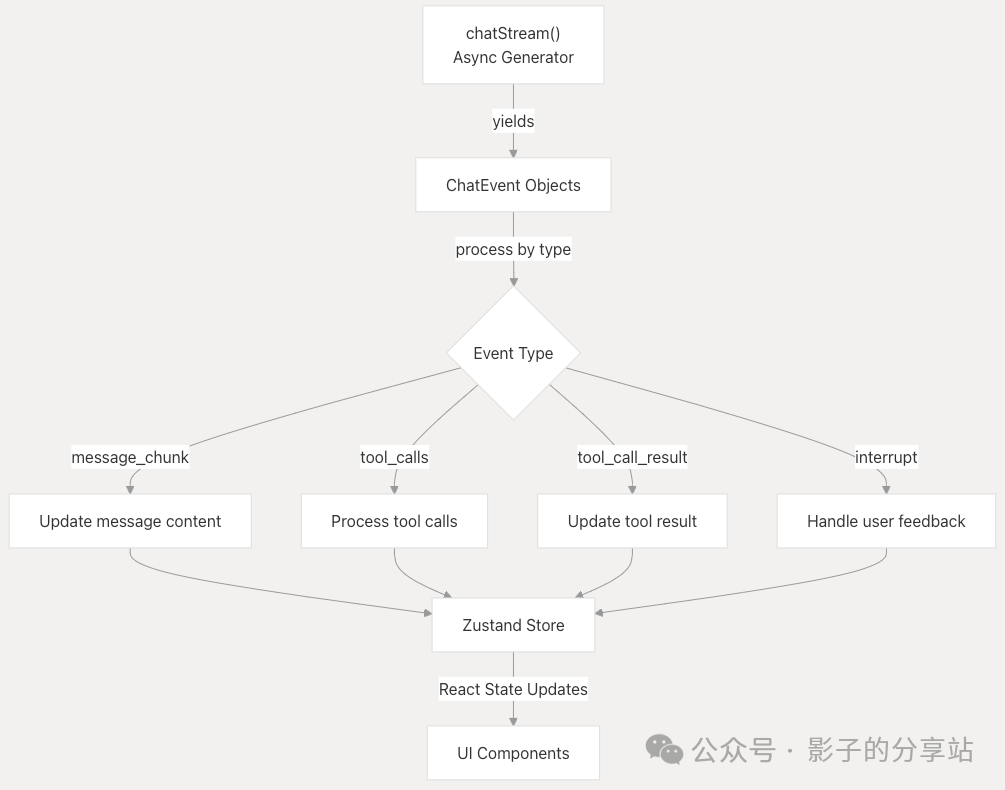 Multi-Agent-Workflow && Data Flow
