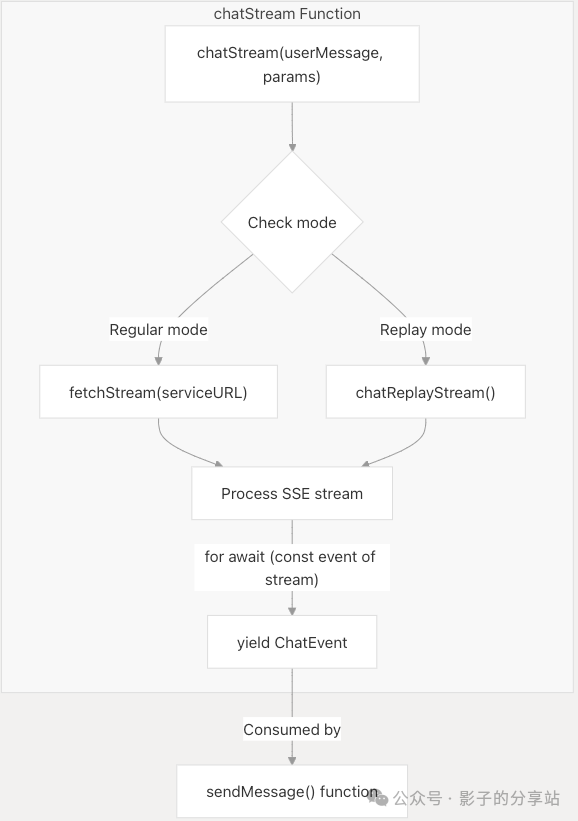 Multi-Agent-Workflow && Data Flow