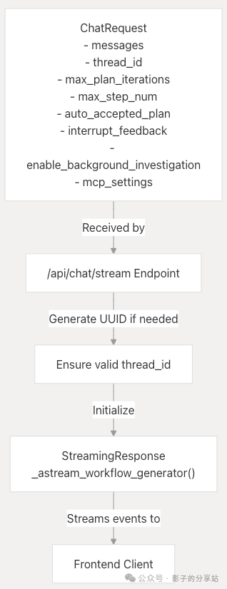 Multi-Agent-Workflow && Data Flow