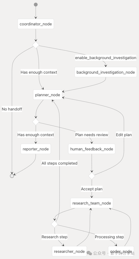 Multi-Agent-Workflow && Data Flow