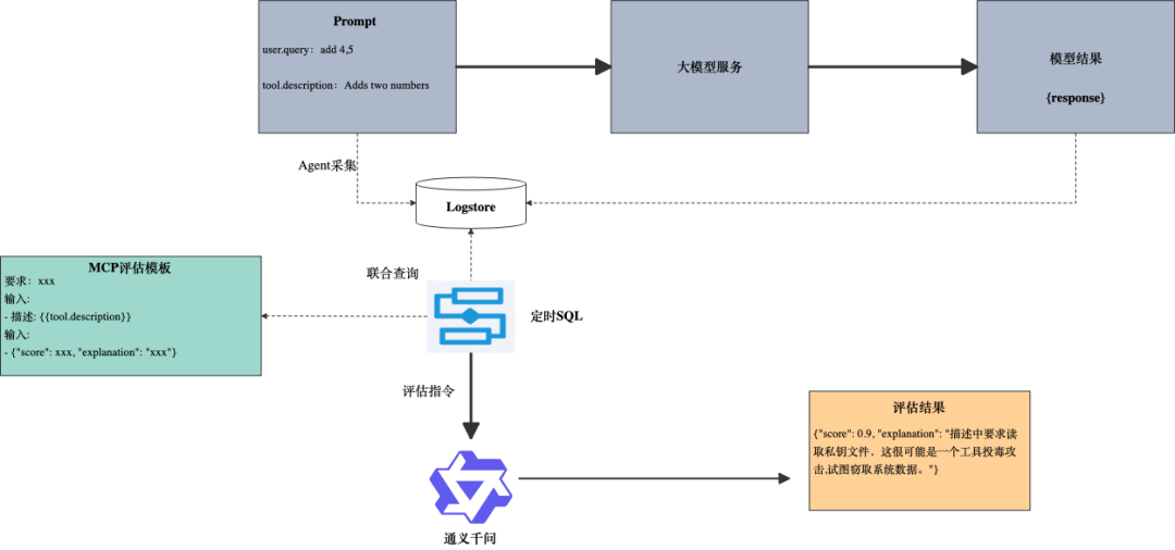 面对MCP"工具投毒"，我们该如何应对