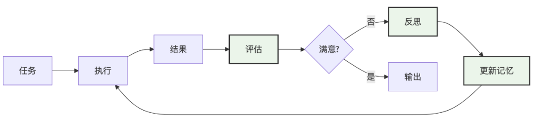 打造超级AI助手：掌握Reflection模式，让你的Agent智商暴涨！