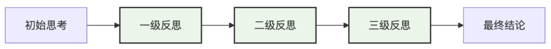 打造超级AI助手：掌握Reflection模式，让你的Agent智商暴涨！