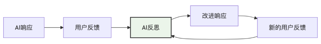 打造超级AI助手：掌握Reflection模式，让你的Agent智商暴涨！