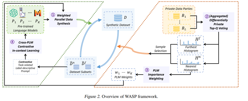 WASP：基于加权多预训练语言模型融合的对比式隐私数据合成