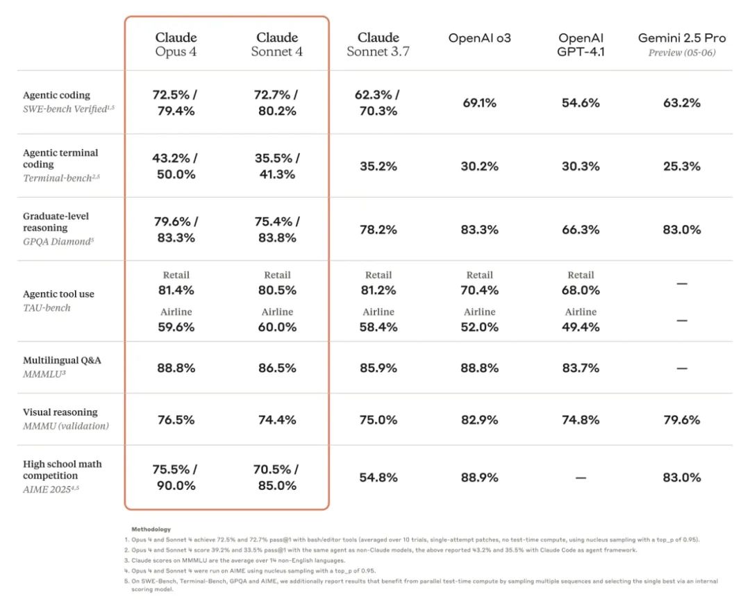 Claude 4 正式发布：Anthropic 新一代模型能力详解+附赠最佳实践指南