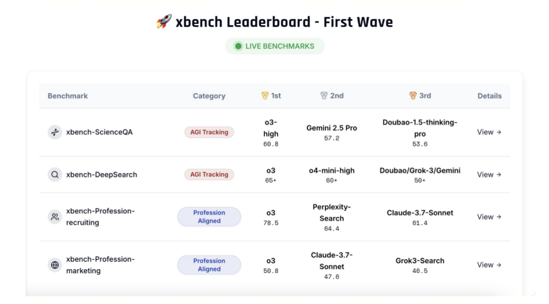 刚刚，红杉中国推出全新 AI 基准测试 xbench！在 AI 下半场定义“好问题”，以及 Agent 技术市场匹配的三个阶段