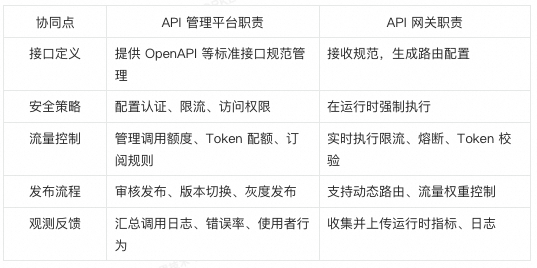 Agent 工程师绕不开的必修课：API 网关 vs API 管理
