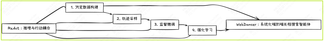 WebDancer：构建端到端Agentic信息搜索智能体