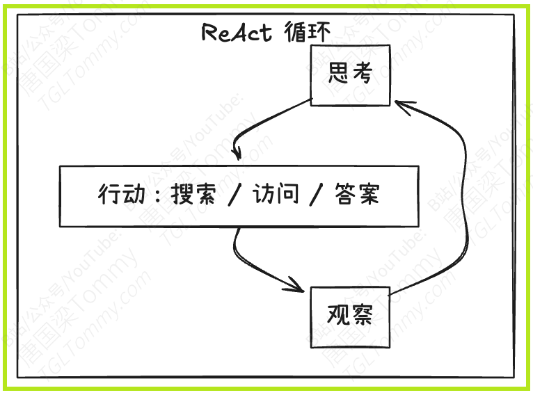 WebDancer：构建端到端Agentic信息搜索智能体