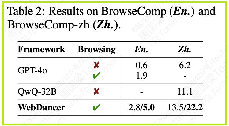 WebDancer：构建端到端Agentic信息搜索智能体