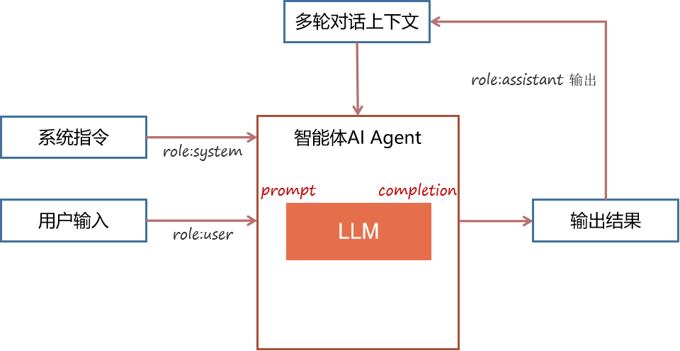 大模型落地差异分析：智能问答→RAG→Agent的提示词结构对比