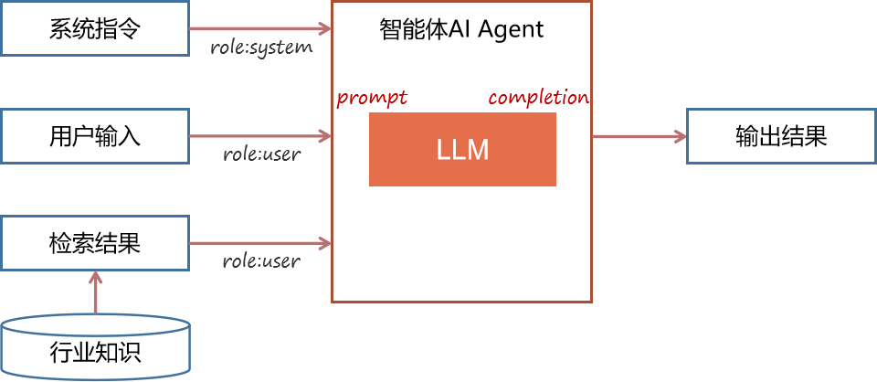 大模型落地差异分析：智能问答→RAG→Agent的提示词结构对比