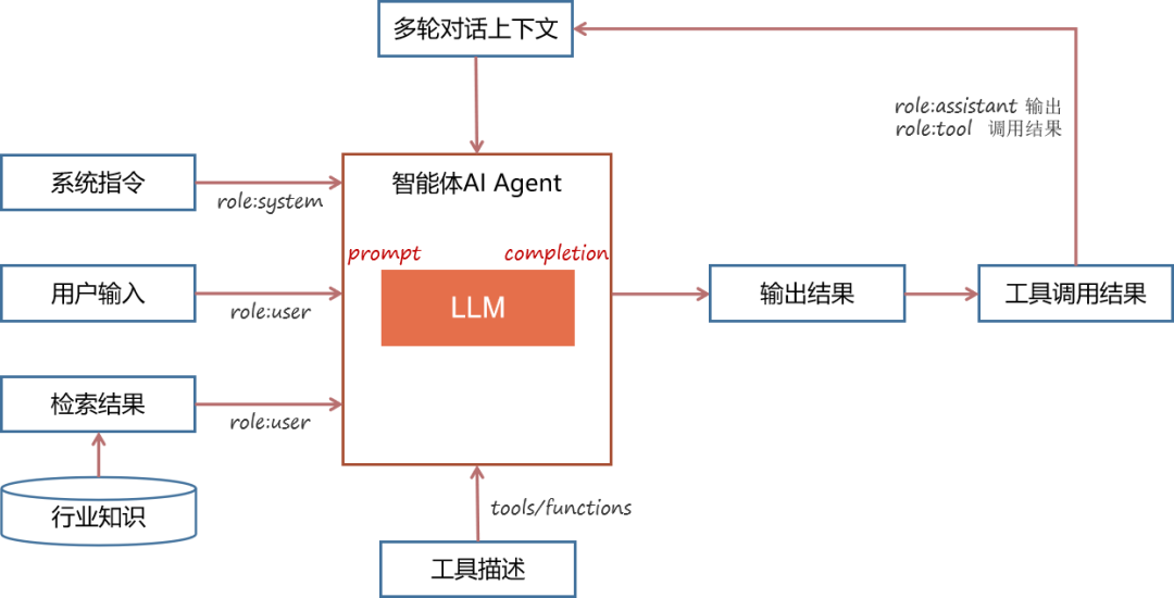 大模型落地差异分析：智能问答→RAG→Agent的提示词结构对比