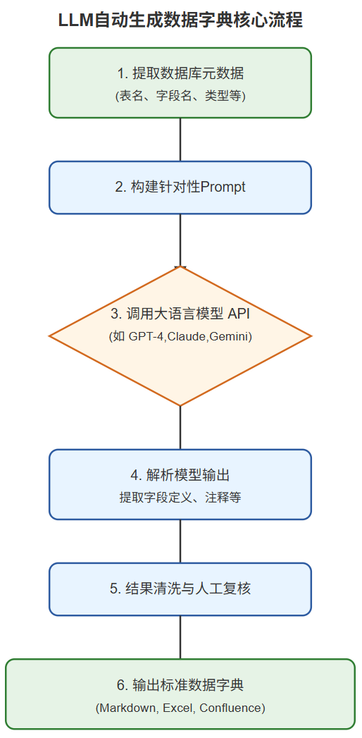 3 小时搞定 5 万字段!LLM 自动生成数据字典实战指南