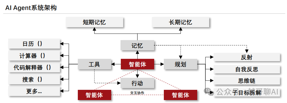 万字长文！AI智能体全面爆发前夜：一文讲透技术架构与行业机会