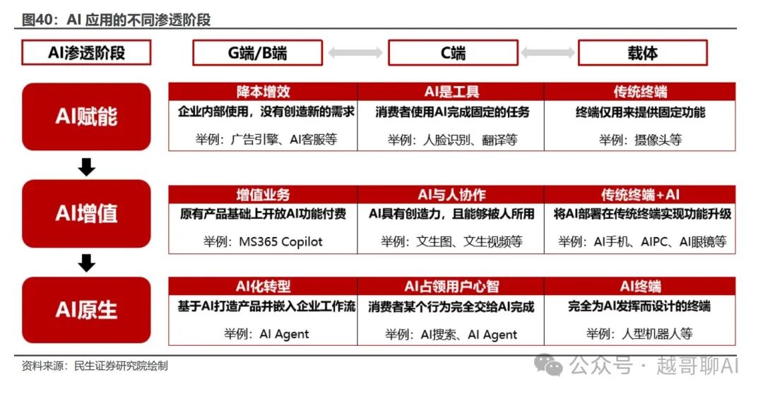 让 AI 做 AI 擅长的事，让人更像人