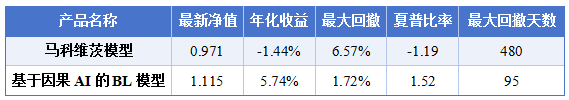 基于因果AI的智能投研与智能投顾技术研究及应用示范