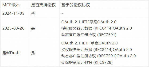 MCP Server 之旅第 5 站：服务鉴权体系解密