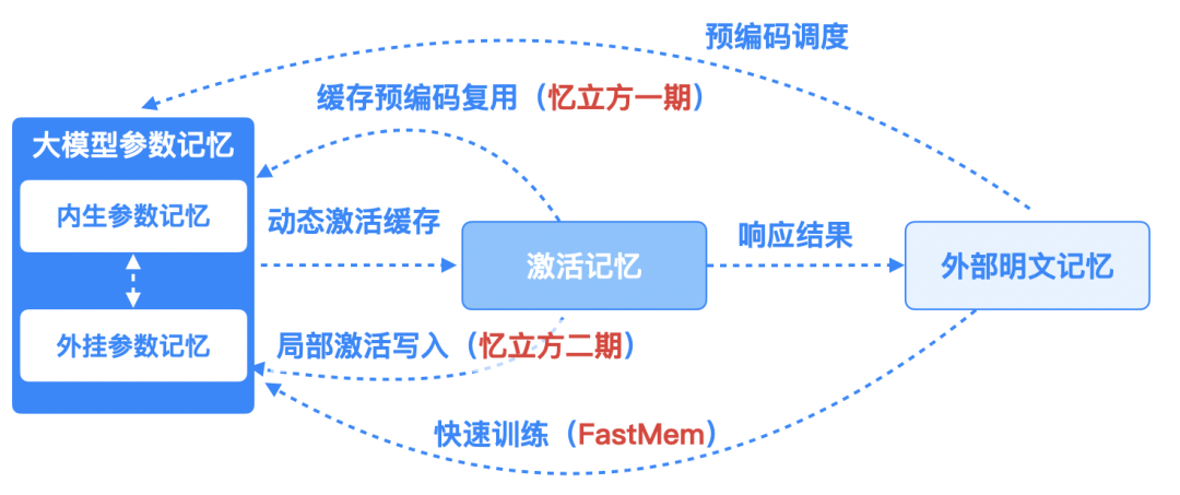 记忆张量联合上海交大、上海算创院等提出 MemOS：首个面向大模型记忆管理的操作系统框架