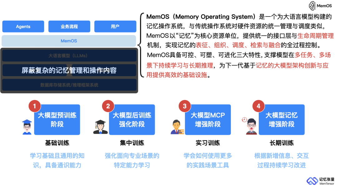 记忆张量联合上海交大、上海算创院等提出 MemOS：首个面向大模型记忆管理的操作系统框架