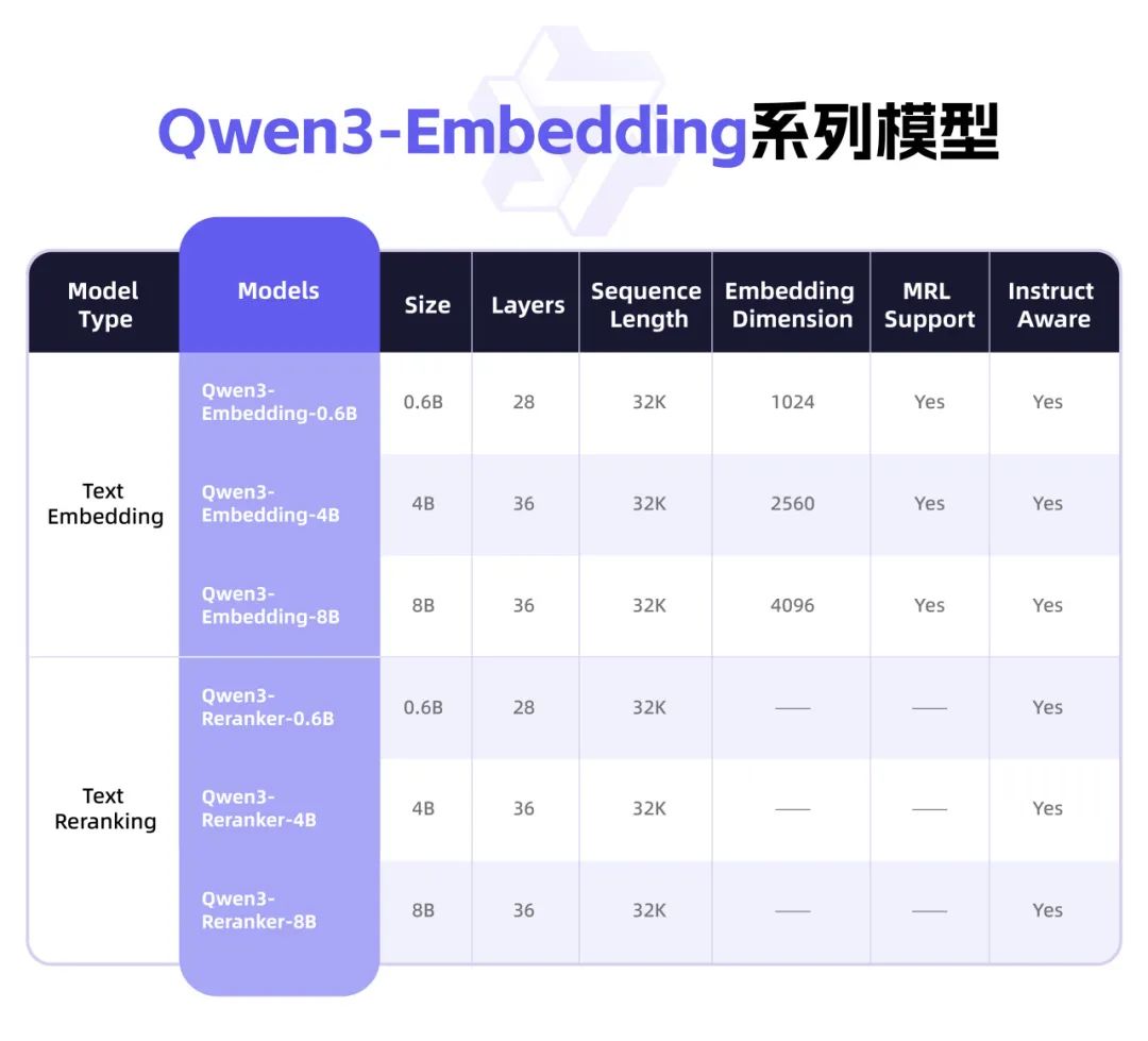Qwen3 嵌入与重排序（技术报告）：复杂指令下的文本处理新能手（万字）