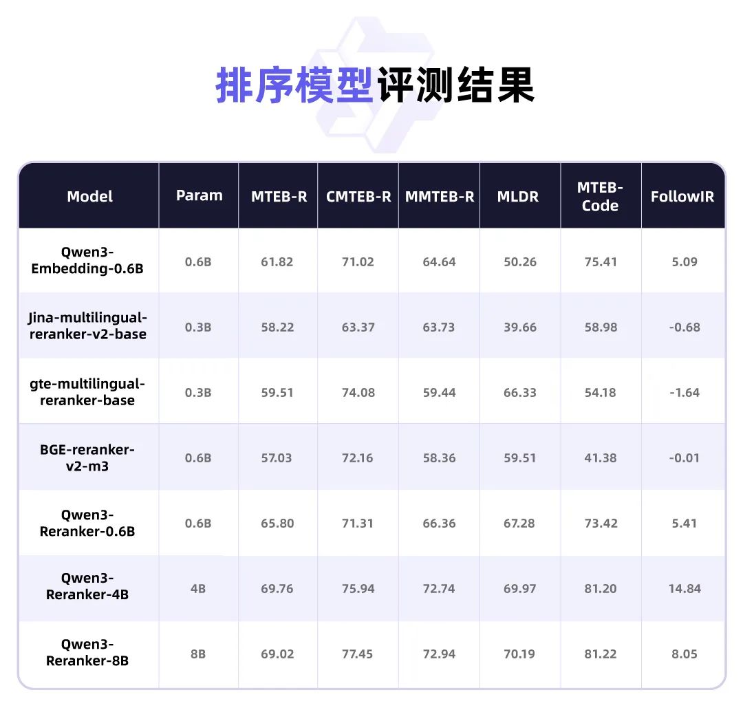 Qwen3 嵌入与重排序（技术报告）：复杂指令下的文本处理新能手（万字）