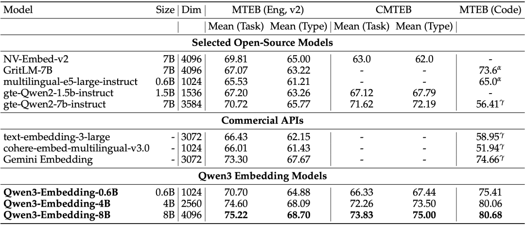 Qwen3 嵌入与重排序（技术报告）：复杂指令下的文本处理新能手（万字）