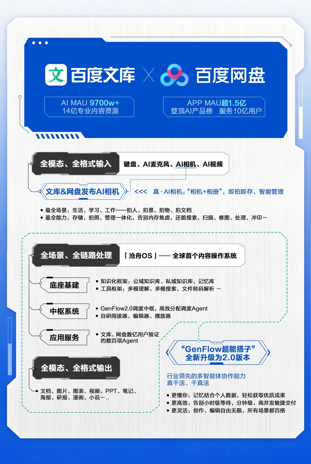 百度网盘文库能成为AI时代的“瑞士军刀”吗?