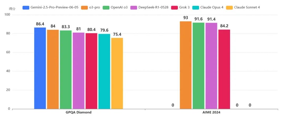 o3-pro与其他模型在主流评测对比 OpenAI发布最强大模型OpenAI o3-pro:业界评价该模型解决复杂问题效果很好,但是回复一句“Hi”也需要三分钟