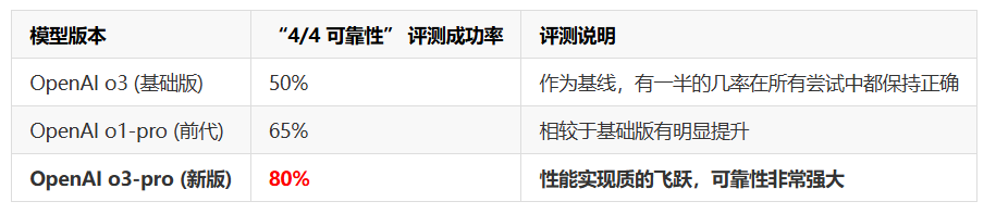 OpenAI发布最强大模型OpenAI o3-pro:业界评价该模型解决复杂问题效果很好,但是回复一句“Hi”也需要三分钟