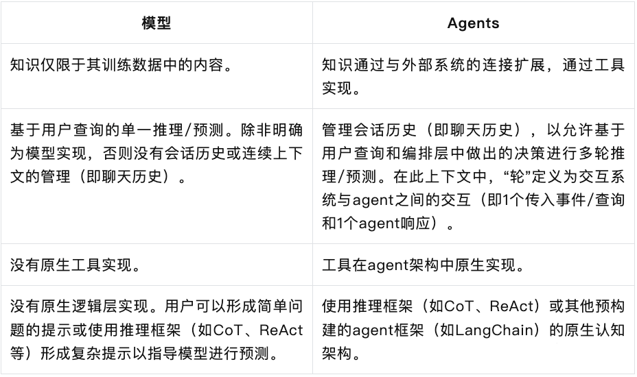 小白也能学会，一文读懂AI Agent