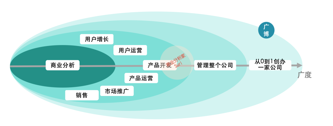 如何构建T型知识体系，平衡广博与专精？