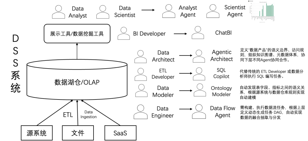 传统数据仓库正在被 Agentic AI 吞噬?Agentic Data Stack 初探