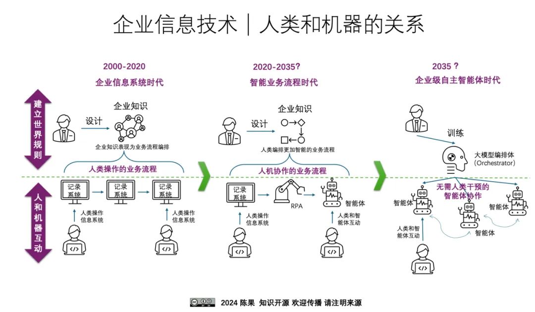 基于大模型的智能运营 ｜ 智能体式编排，业务流程管理的新阶段