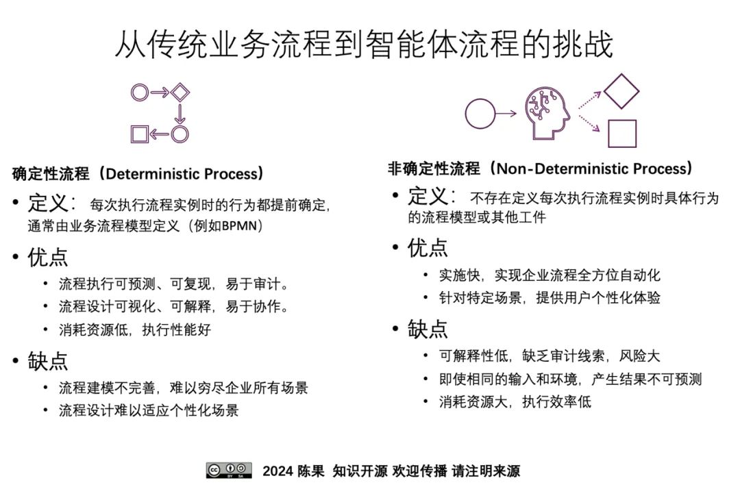 基于大模型的智能运营 ｜ 智能体式编排，业务流程管理的新阶段