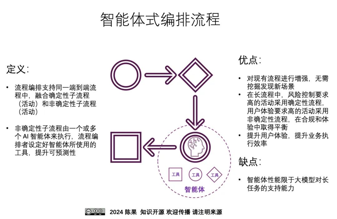 基于大模型的智能运营 ｜ 智能体式编排，业务流程管理的新阶段