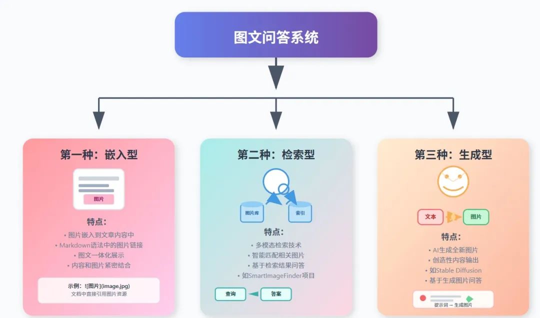 多模态RAG的三类图文问答实现方式,你知道多少种?
