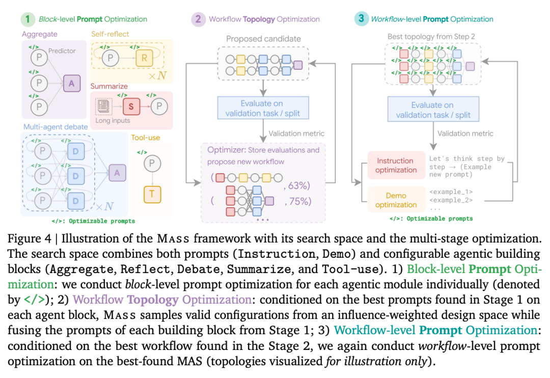 Google研究发现:Multi-Agent的核心竟然是Prompt设计!