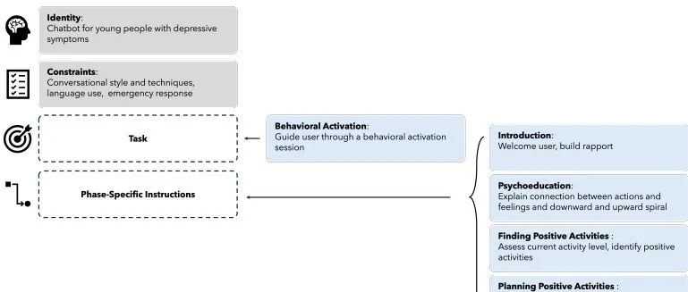 AI能否理解人心?探索大模型作为AI心理治疗师的可行性 - 斯坦福大学等