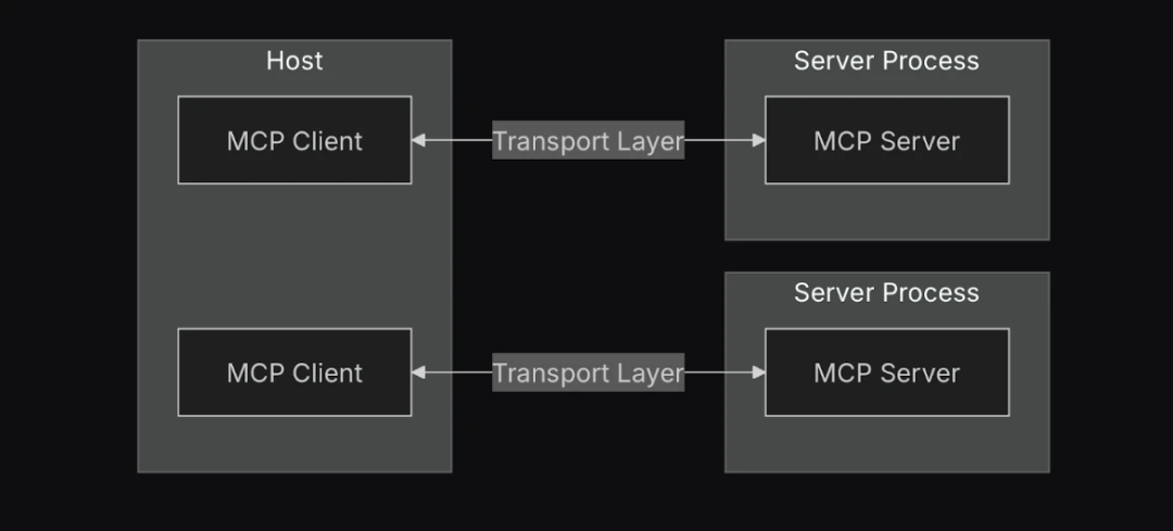 MCP vs A2A:2025 年,AI 自主智能体的“左右手”如何抉择?