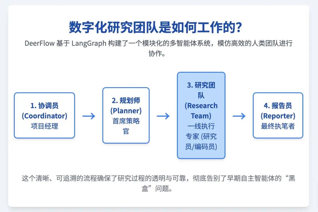 字节DeerFlow深度解析:下一代AI研究助理,还是又一个Agent框架?
