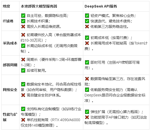 image 采购DeepSeek API成本对比与本地部署