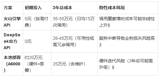 image 采购DeepSeek API成本对比与本地部署
