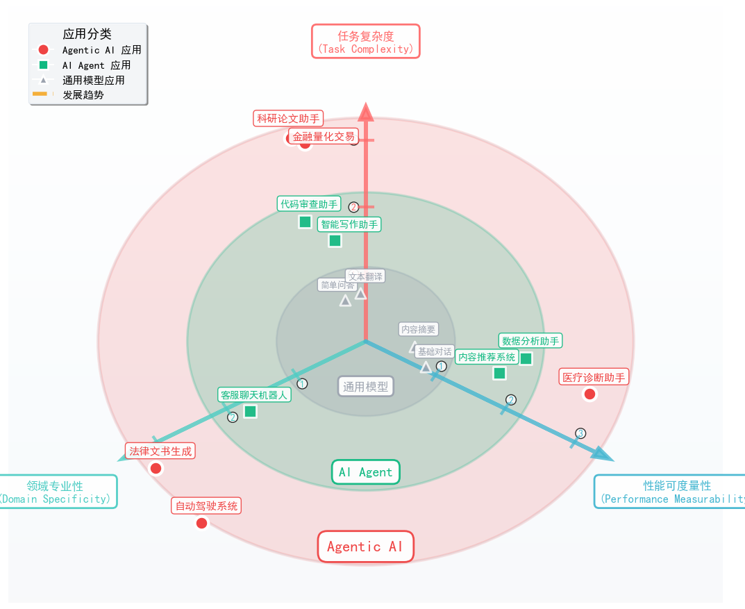 【万字长文】从生成到执行：Agentic AI的技术迁移与AI的垂直领域落地