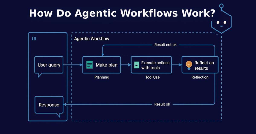 企业效率大提升！Agentic Workflows带来自动化新突破