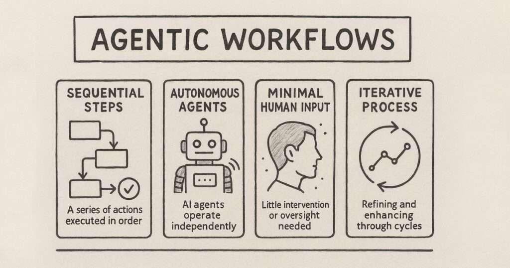 企业效率大提升！Agentic Workflows带来自动化新突破