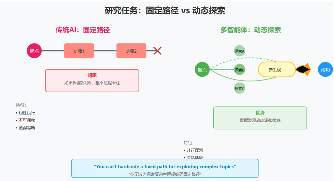 多智能体系统：从 Anthropic 的实践看 AI 架构的范式转变